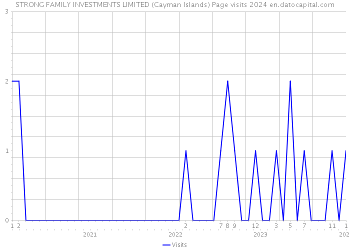 STRONG FAMILY INVESTMENTS LIMITED (Cayman Islands) Page visits 2024 