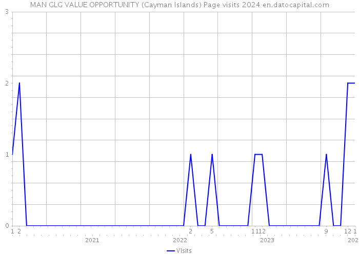 MAN GLG VALUE OPPORTUNITY (Cayman Islands) Page visits 2024 
