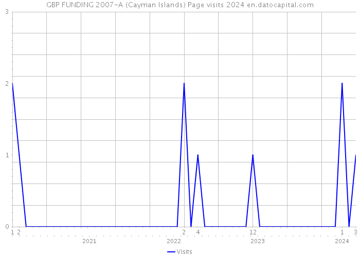 GBP FUNDING 2007-A (Cayman Islands) Page visits 2024 