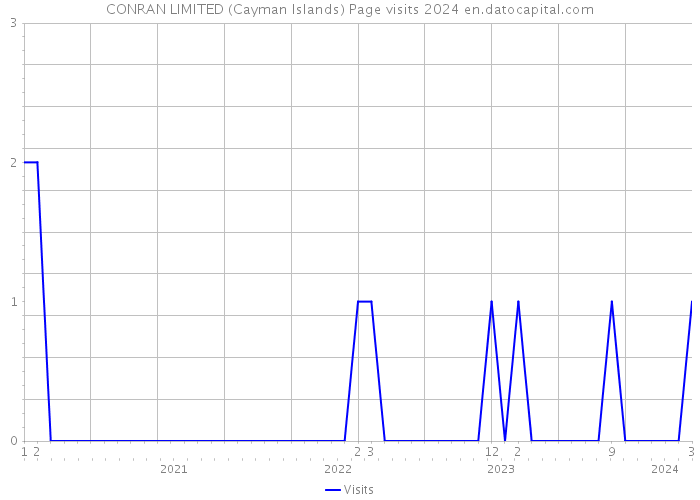 CONRAN LIMITED (Cayman Islands) Page visits 2024 