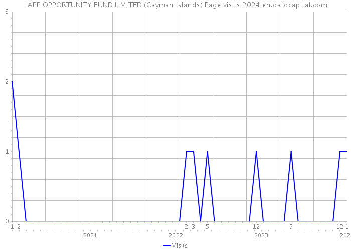 LAPP OPPORTUNITY FUND LIMITED (Cayman Islands) Page visits 2024 