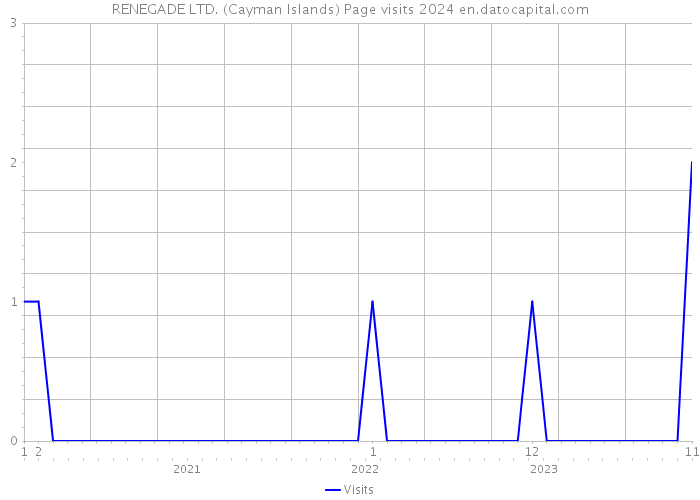 RENEGADE LTD. (Cayman Islands) Page visits 2024 