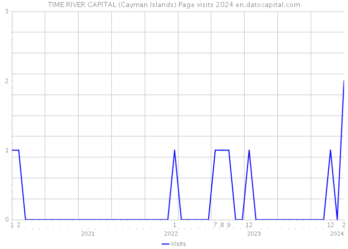 TIME RIVER CAPITAL (Cayman Islands) Page visits 2024 
