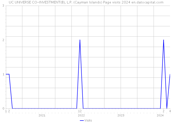 UC UNIVERSE CO-INVESTMENT(B), L.P. (Cayman Islands) Page visits 2024 