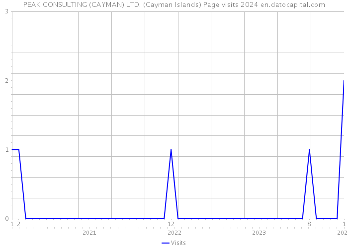 PEAK CONSULTING (CAYMAN) LTD. (Cayman Islands) Page visits 2024 