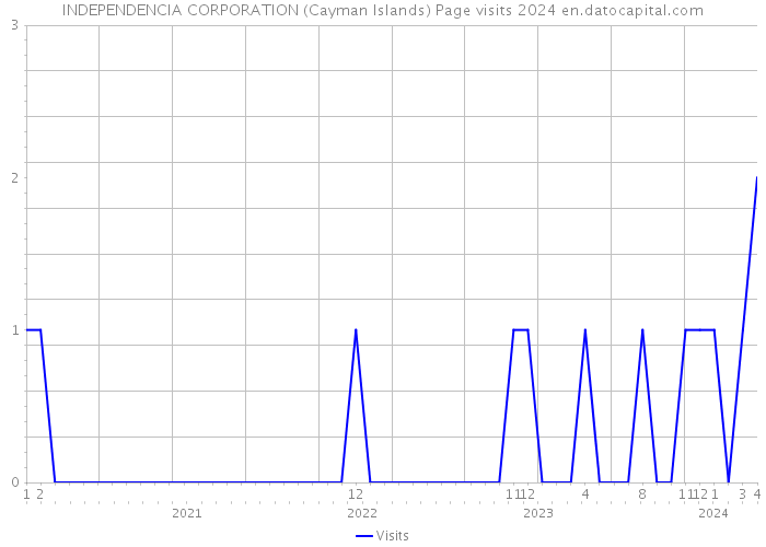 INDEPENDENCIA CORPORATION (Cayman Islands) Page visits 2024 