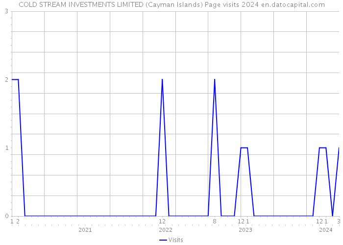 COLD STREAM INVESTMENTS LIMITED (Cayman Islands) Page visits 2024 