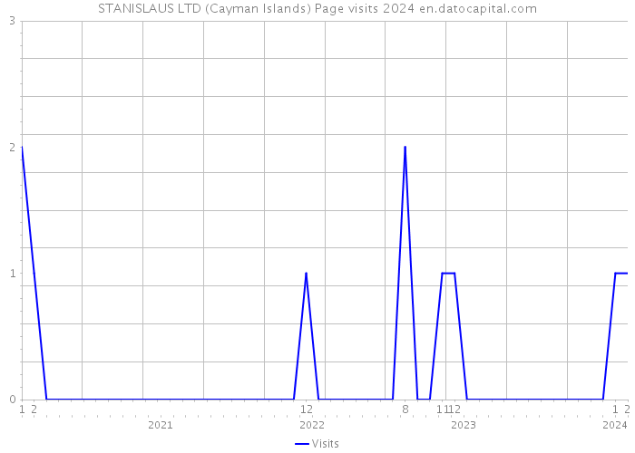 STANISLAUS LTD (Cayman Islands) Page visits 2024 