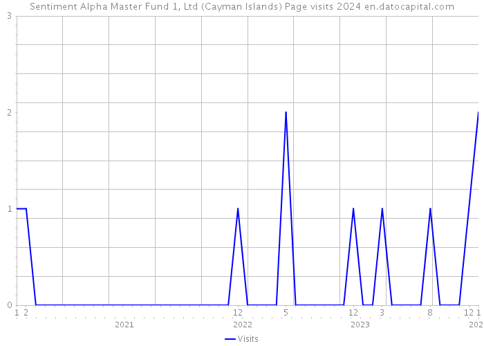 Sentiment Alpha Master Fund 1, Ltd (Cayman Islands) Page visits 2024 