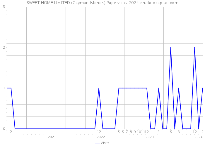 SWEET HOME LIMITED (Cayman Islands) Page visits 2024 
