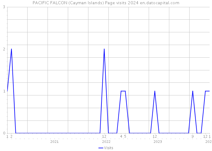PACIFIC FALCON (Cayman Islands) Page visits 2024 