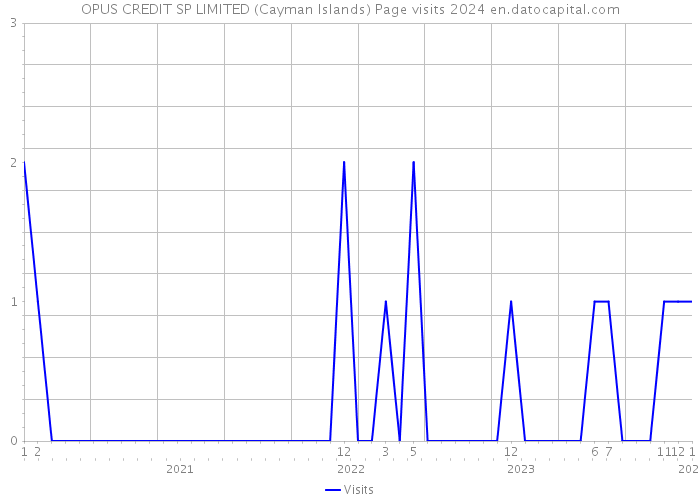 OPUS CREDIT SP LIMITED (Cayman Islands) Page visits 2024 