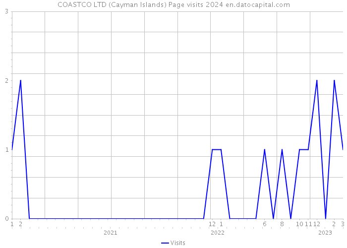 COASTCO LTD (Cayman Islands) Page visits 2024 