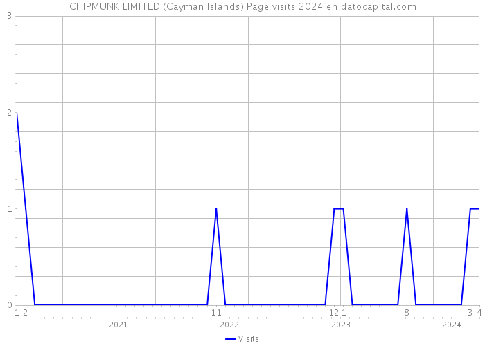 CHIPMUNK LIMITED (Cayman Islands) Page visits 2024 