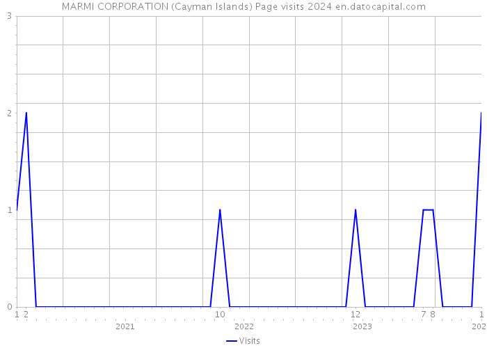 MARMI CORPORATION (Cayman Islands) Page visits 2024 
