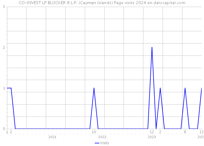 CO-INVEST LP BLOCKER 8 L.P. (Cayman Islands) Page visits 2024 