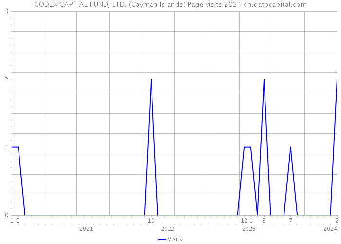 CODEX CAPITAL FUND, LTD. (Cayman Islands) Page visits 2024 