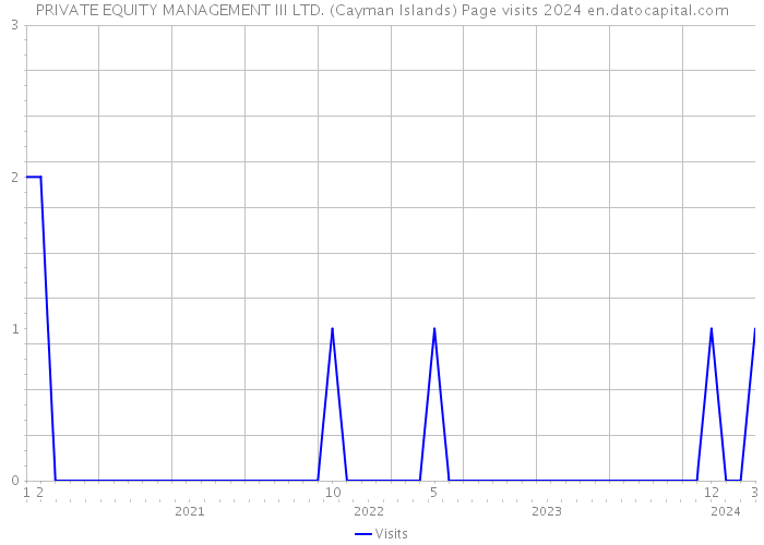 PRIVATE EQUITY MANAGEMENT III LTD. (Cayman Islands) Page visits 2024 