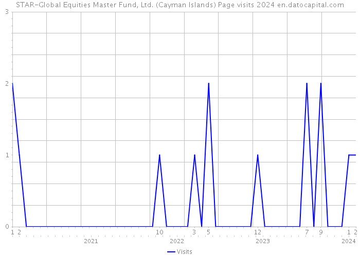 STAR-Global Equities Master Fund, Ltd. (Cayman Islands) Page visits 2024 