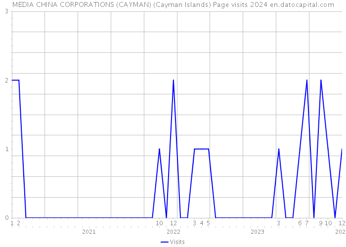 MEDIA CHINA CORPORATIONS (CAYMAN) (Cayman Islands) Page visits 2024 