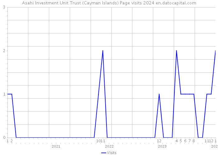 Asahi Investment Unit Trust (Cayman Islands) Page visits 2024 