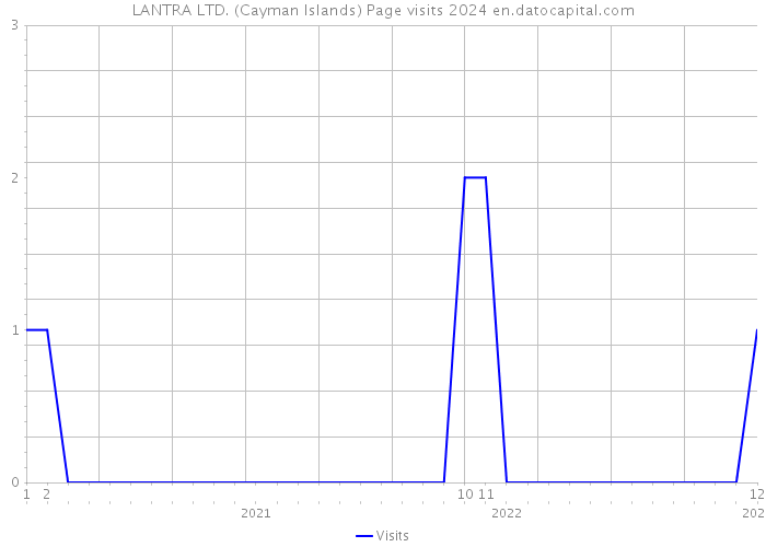 LANTRA LTD. (Cayman Islands) Page visits 2024 