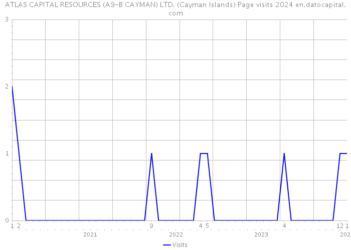 ATLAS CAPITAL RESOURCES (A9-B CAYMAN) LTD. (Cayman Islands) Page visits 2024 
