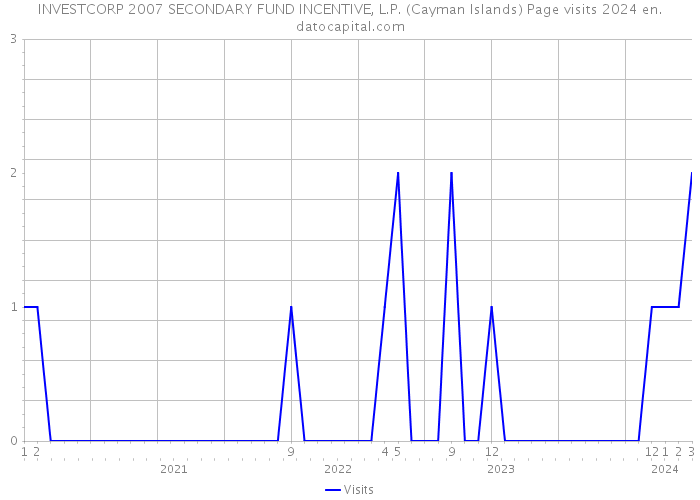 INVESTCORP 2007 SECONDARY FUND INCENTIVE, L.P. (Cayman Islands) Page visits 2024 