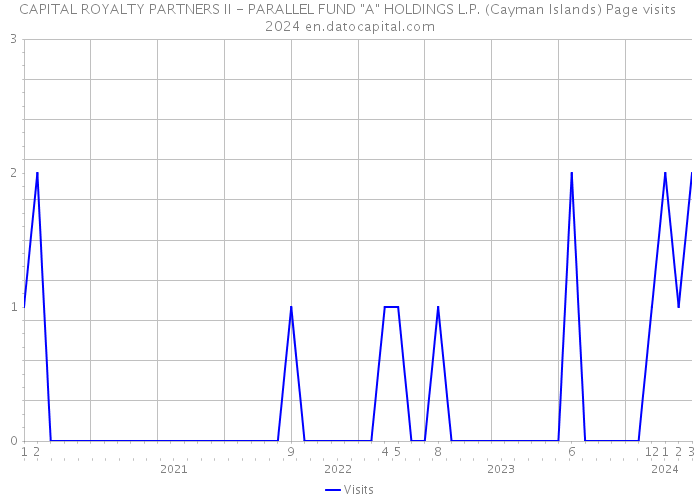 CAPITAL ROYALTY PARTNERS II - PARALLEL FUND 