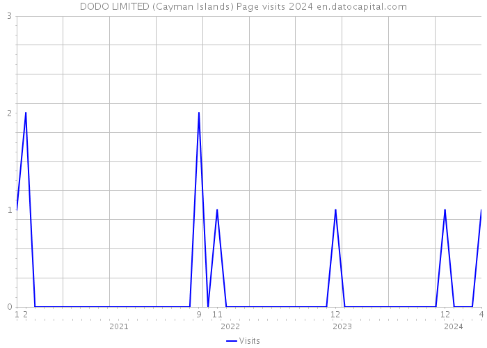 DODO LIMITED (Cayman Islands) Page visits 2024 