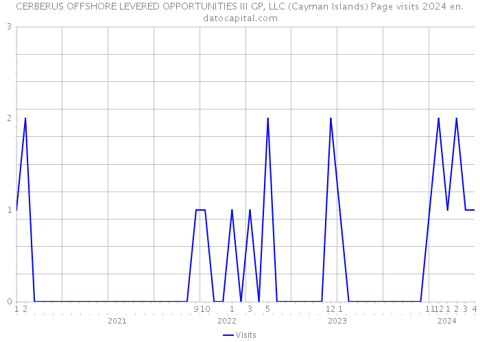 CERBERUS OFFSHORE LEVERED OPPORTUNITIES III GP, LLC (Cayman Islands) Page visits 2024 