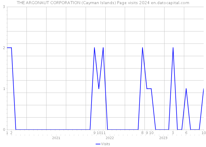 THE ARGONAUT CORPORATION (Cayman Islands) Page visits 2024 