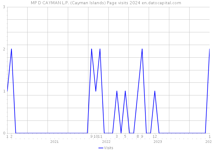 MP D CAYMAN L.P. (Cayman Islands) Page visits 2024 