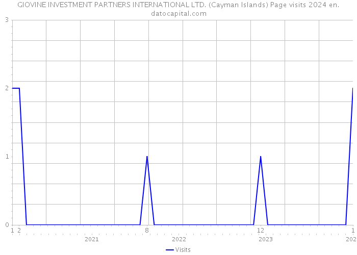GIOVINE INVESTMENT PARTNERS INTERNATIONAL LTD. (Cayman Islands) Page visits 2024 