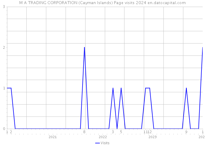 M A TRADING CORPORATION (Cayman Islands) Page visits 2024 