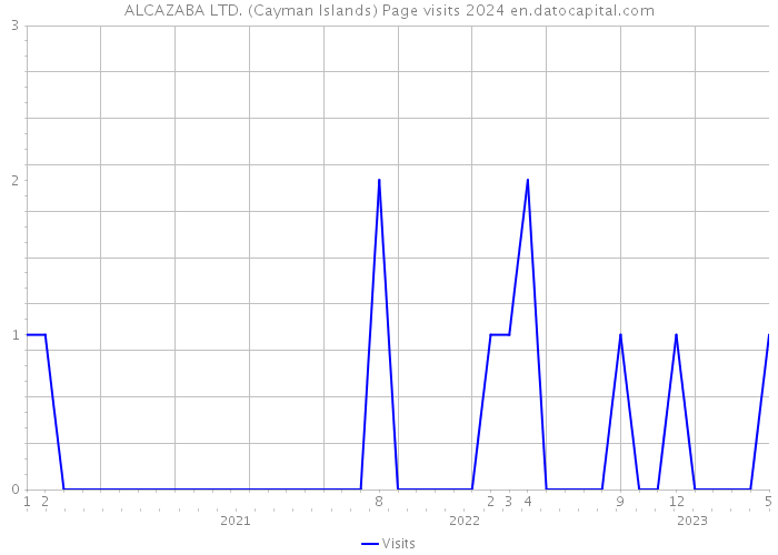ALCAZABA LTD. (Cayman Islands) Page visits 2024 