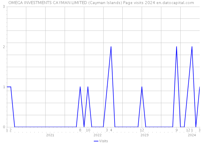 OMEGA INVESTMENTS CAYMAN LIMITED (Cayman Islands) Page visits 2024 