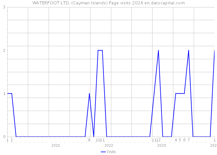 WATERFOOT LTD. (Cayman Islands) Page visits 2024 