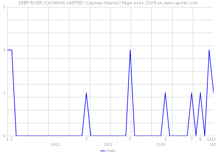 DEEP RIVER (CAYMAN) LIMITED (Cayman Islands) Page visits 2024 