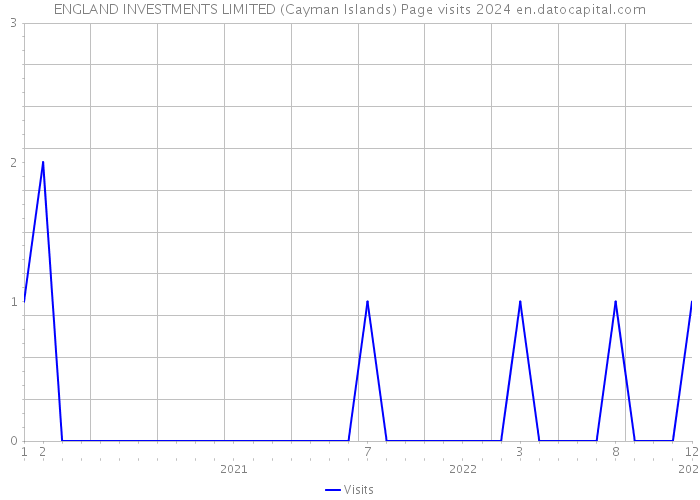 ENGLAND INVESTMENTS LIMITED (Cayman Islands) Page visits 2024 