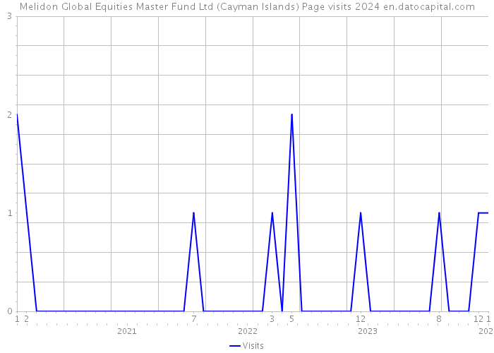 Melidon Global Equities Master Fund Ltd (Cayman Islands) Page visits 2024 