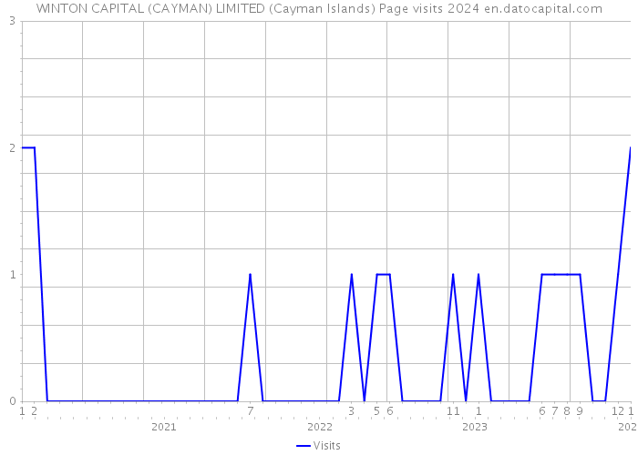 WINTON CAPITAL (CAYMAN) LIMITED (Cayman Islands) Page visits 2024 