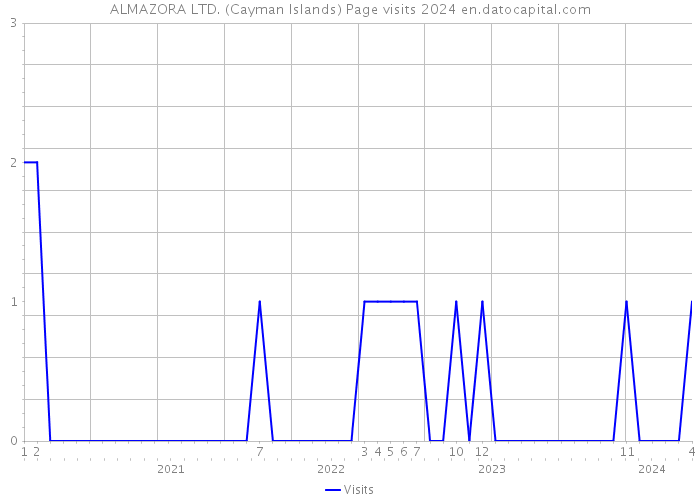 ALMAZORA LTD. (Cayman Islands) Page visits 2024 