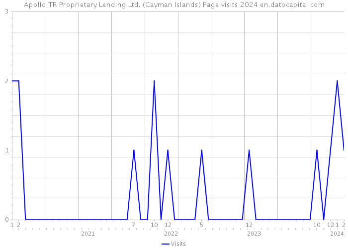Apollo TR Proprietary Lending Ltd. (Cayman Islands) Page visits 2024 