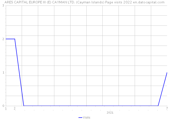 ARES CAPITAL EUROPE III (E) CAYMAN LTD. (Cayman Islands) Page visits 2022 
