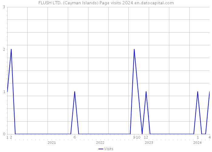 FLUSH LTD. (Cayman Islands) Page visits 2024 