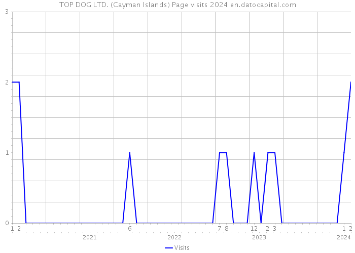 TOP DOG LTD. (Cayman Islands) Page visits 2024 