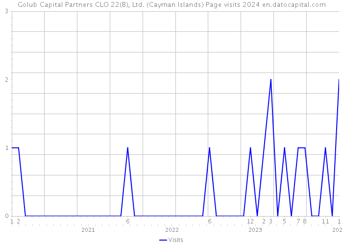 Golub Capital Partners CLO 22(B), Ltd. (Cayman Islands) Page visits 2024 