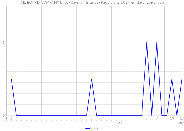 THE BOARD COMPANY LTD. (Cayman Islands) Page visits 2024 