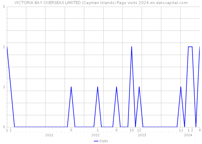 VICTORIA BAY OVERSEAS LIMITED (Cayman Islands) Page visits 2024 
